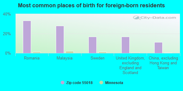 Most common places of birth for foreign-born residents