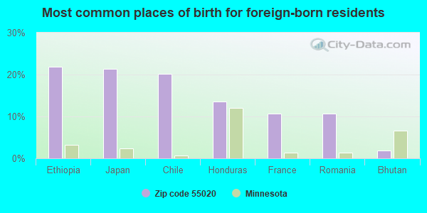 Most common places of birth for foreign-born residents