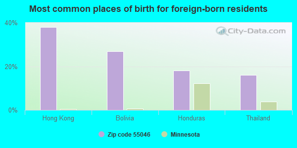 Most common places of birth for foreign-born residents