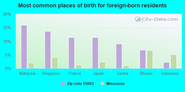 Most common places of birth for foreign-born residents