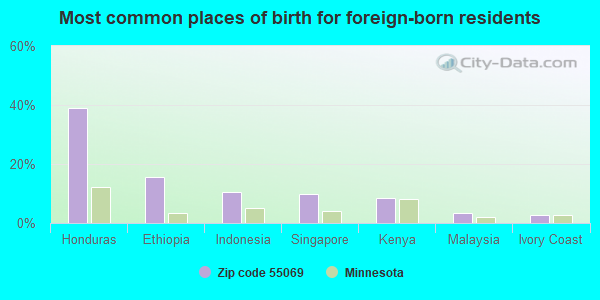 Most common places of birth for foreign-born residents