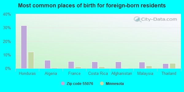 Most common places of birth for foreign-born residents