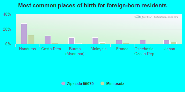 Most common places of birth for foreign-born residents