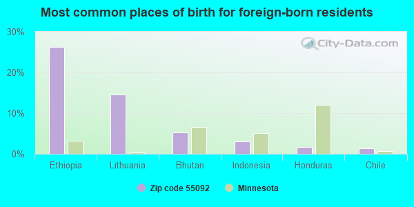 Most common places of birth for foreign-born residents