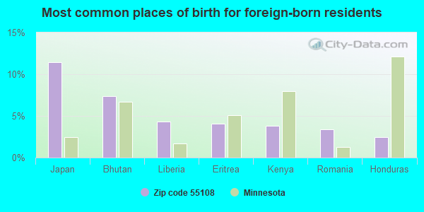 Most common places of birth for foreign-born residents