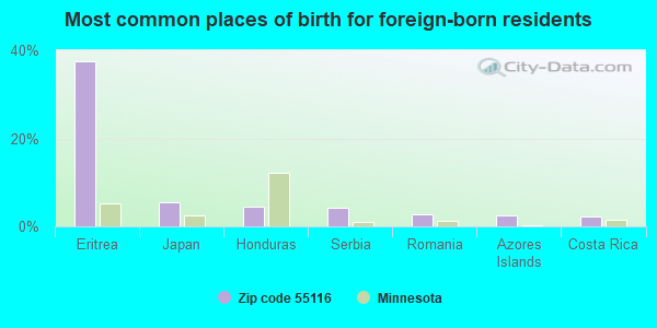 Most common places of birth for foreign-born residents