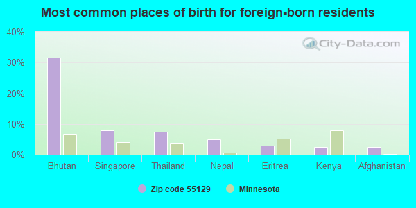 Most common places of birth for foreign-born residents