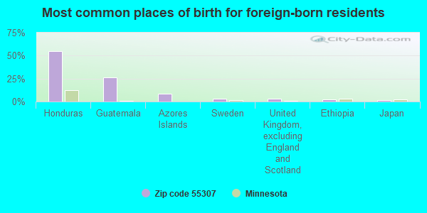 Most common places of birth for foreign-born residents