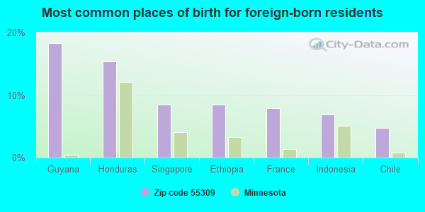 Most common places of birth for foreign-born residents