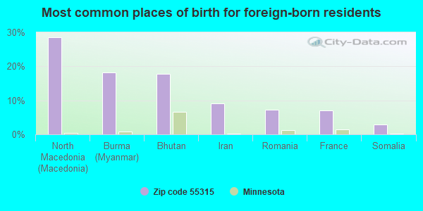 Most common places of birth for foreign-born residents