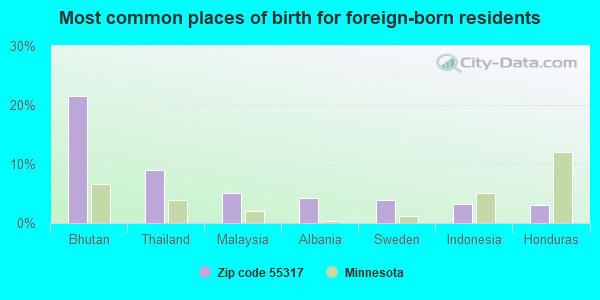 Most common places of birth for foreign-born residents