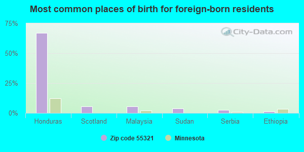 Most common places of birth for foreign-born residents