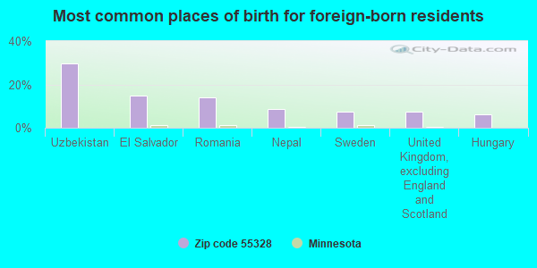 Most common places of birth for foreign-born residents