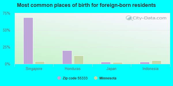 Most common places of birth for foreign-born residents