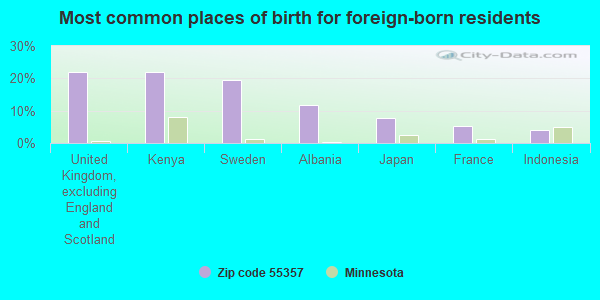 Most common places of birth for foreign-born residents