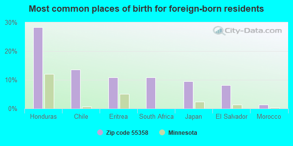 Most common places of birth for foreign-born residents