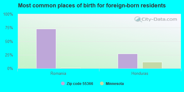 Most common places of birth for foreign-born residents