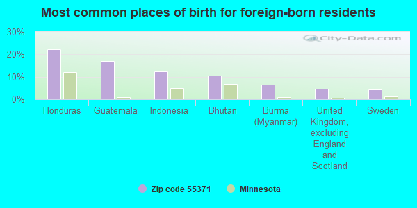 Most common places of birth for foreign-born residents