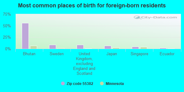 Most common places of birth for foreign-born residents