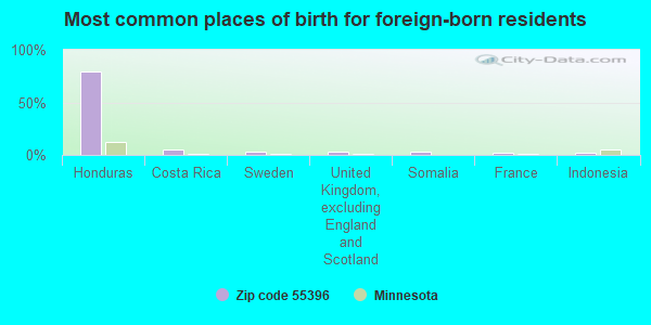 Most common places of birth for foreign-born residents