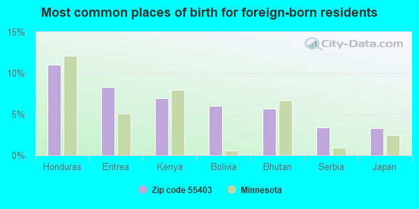 Most common places of birth for foreign-born residents