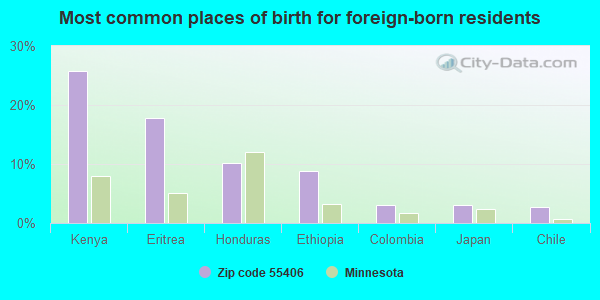 Most common places of birth for foreign-born residents