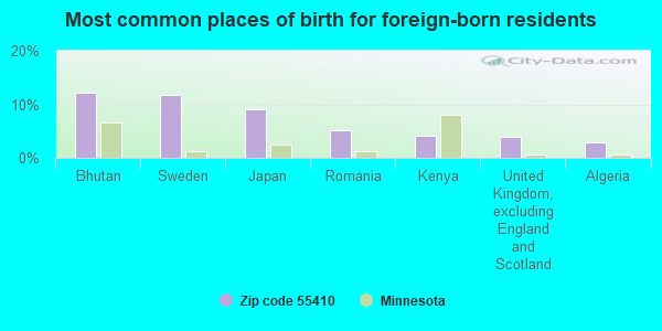 Most common places of birth for foreign-born residents