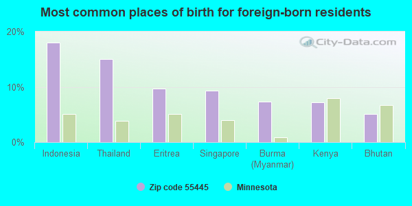 Most common places of birth for foreign-born residents