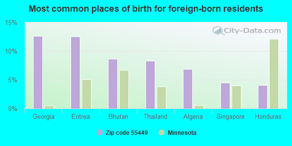 Most common places of birth for foreign-born residents