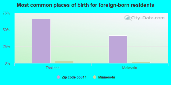 Most common places of birth for foreign-born residents