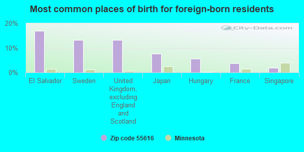 Most common places of birth for foreign-born residents