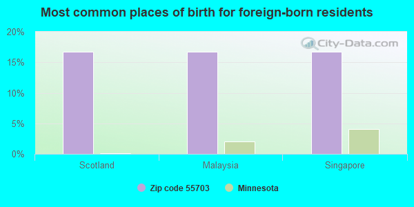 Most common places of birth for foreign-born residents