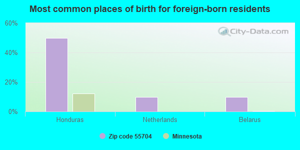 Most common places of birth for foreign-born residents