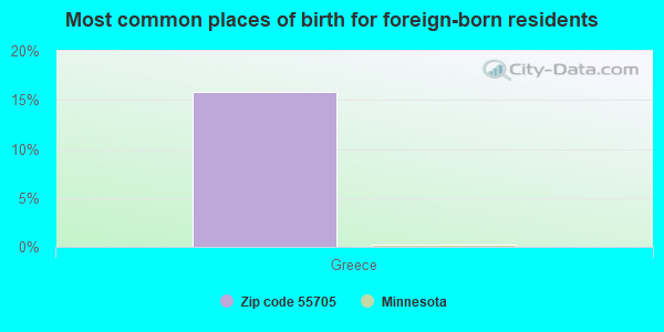 Most common places of birth for foreign-born residents