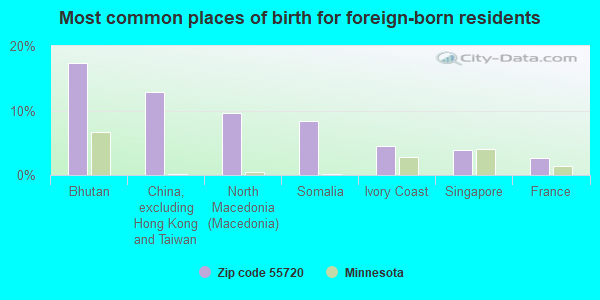 Most common places of birth for foreign-born residents