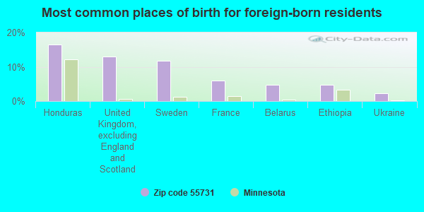 Most common places of birth for foreign-born residents