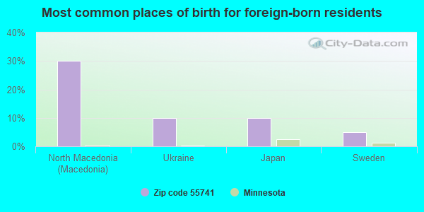 Most common places of birth for foreign-born residents