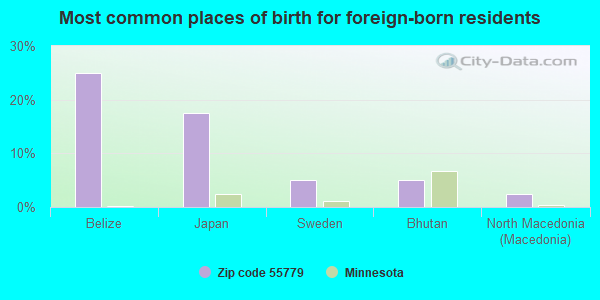 Most common places of birth for foreign-born residents