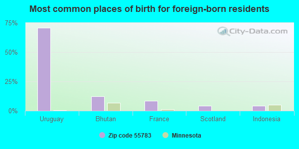 Most common places of birth for foreign-born residents