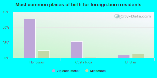 Most common places of birth for foreign-born residents