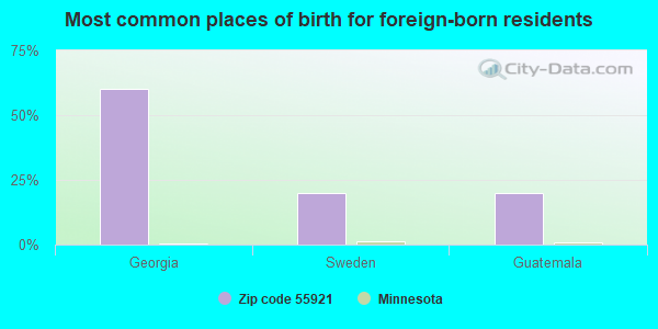 Most common places of birth for foreign-born residents