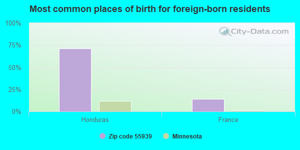 Most common places of birth for foreign-born residents