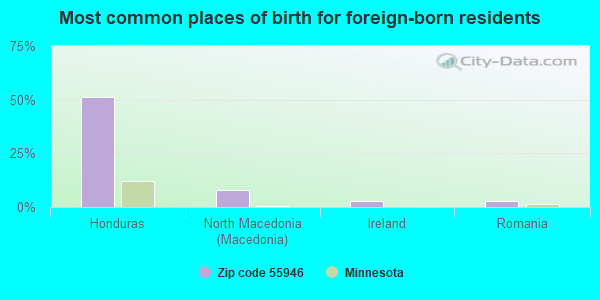 Most common places of birth for foreign-born residents