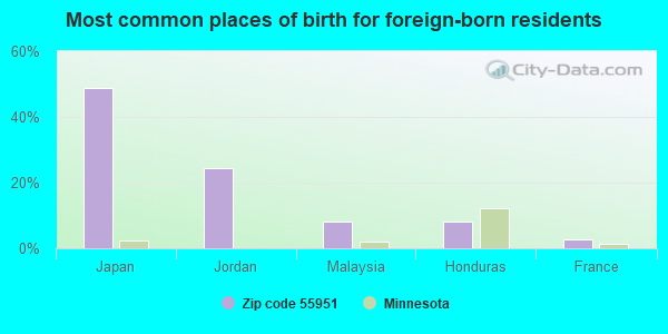 Most common places of birth for foreign-born residents