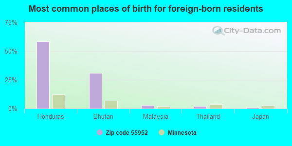 Most common places of birth for foreign-born residents