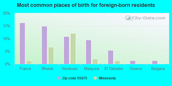 Most common places of birth for foreign-born residents