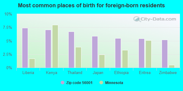 Most common places of birth for foreign-born residents