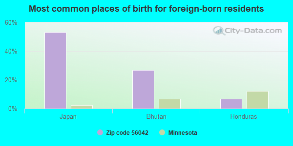 Most common places of birth for foreign-born residents