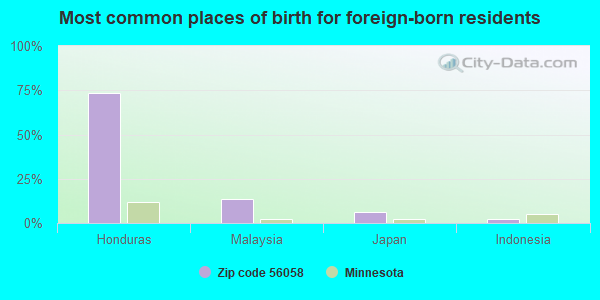 Most common places of birth for foreign-born residents