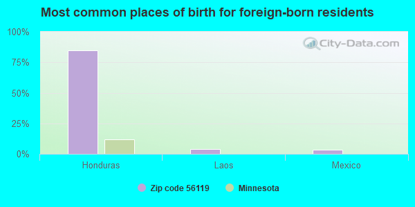 Most common places of birth for foreign-born residents